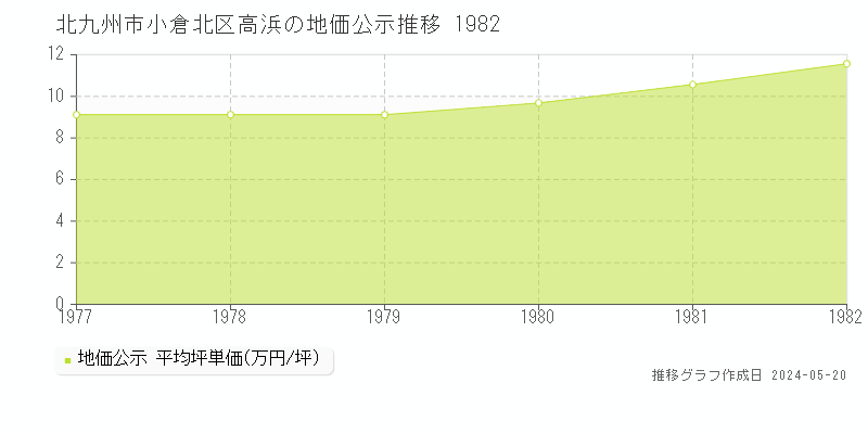 北九州市小倉北区高浜の地価公示推移グラフ 