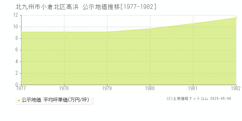 高浜(北九州市小倉北区)の公示地価推移グラフ(坪単価)[1977-1982年]