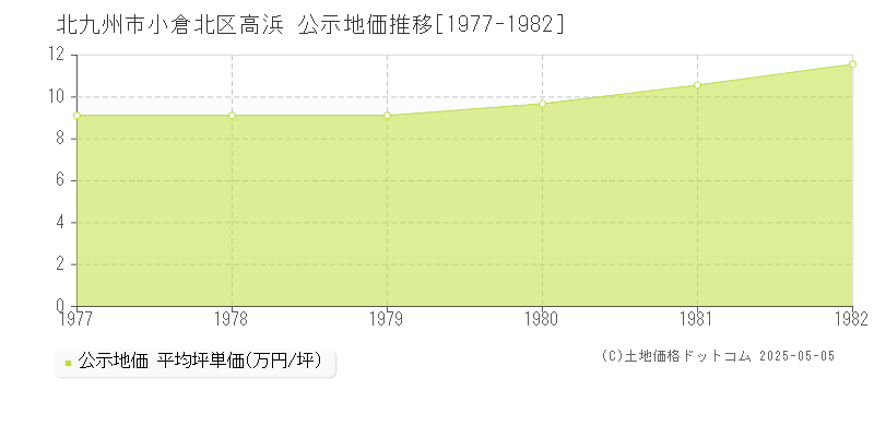 北九州市小倉北区高浜の地価公示推移グラフ 