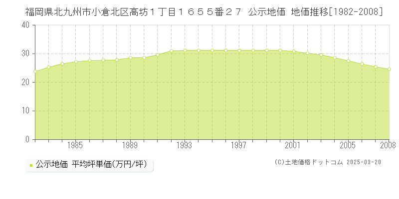 福岡県北九州市小倉北区高坊１丁目１６５５番２７ 公示地価 地価推移[1982-2008]