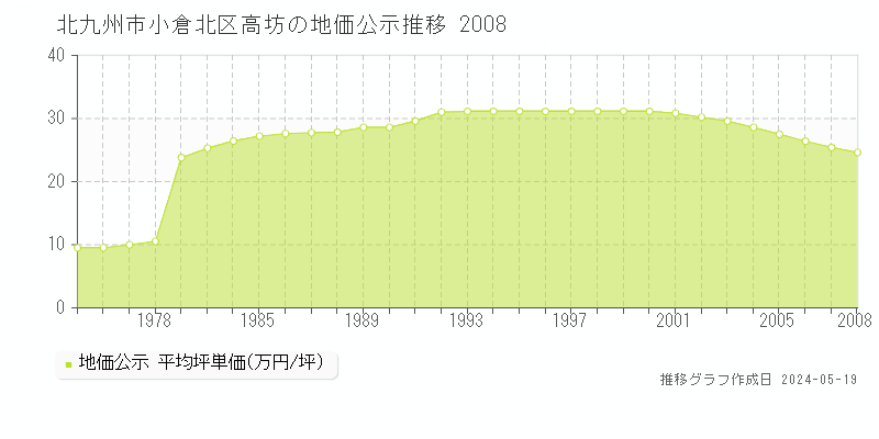 北九州市小倉北区高坊の地価公示推移グラフ 