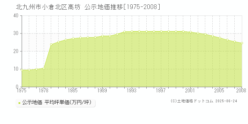 北九州市小倉北区高坊の地価公示推移グラフ 