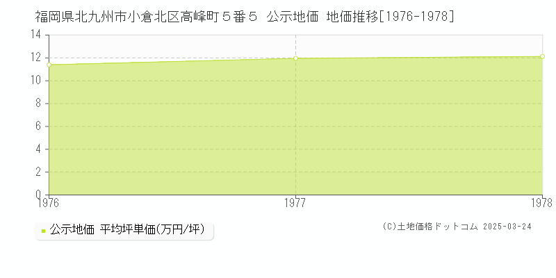 福岡県北九州市小倉北区高峰町５番５ 公示地価 地価推移[1976-1978]