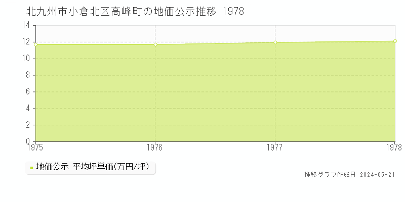 北九州市小倉北区高峰町の地価公示推移グラフ 