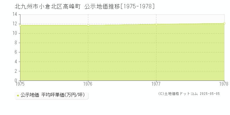 高峰町(北九州市小倉北区)の公示地価推移グラフ(坪単価)[1975-1978年]