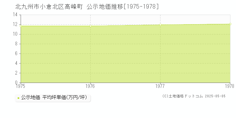 北九州市小倉北区高峰町の地価公示推移グラフ 