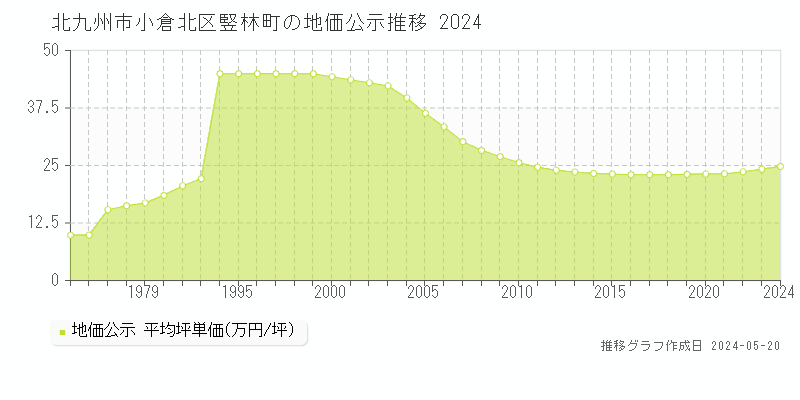 北九州市小倉北区竪林町の地価公示推移グラフ 