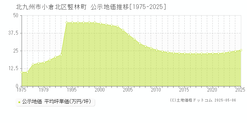 竪林町(北九州市小倉北区)の公示地価推移グラフ(坪単価)[1975-2025年]
