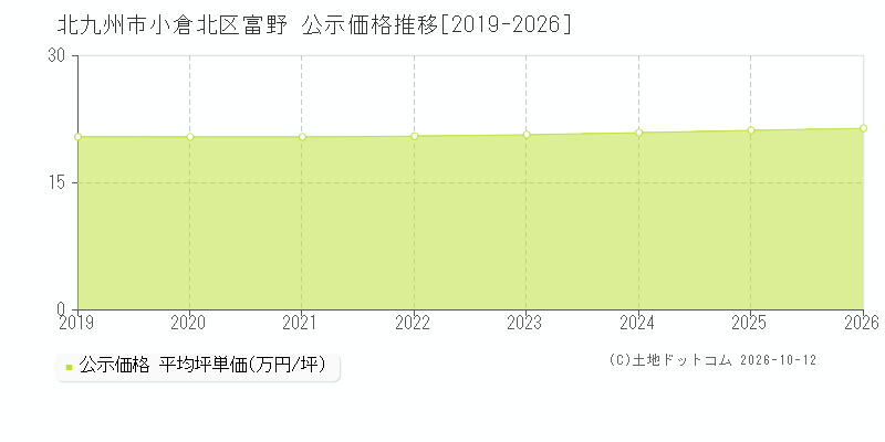北九州市小倉北区富野の公示価格推移グラフ(坪単価)[2019-2026年]