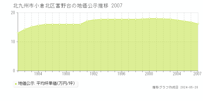 北九州市小倉北区富野台の地価公示推移グラフ 