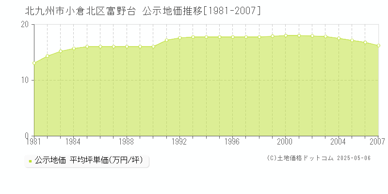 富野台(北九州市小倉北区)の公示地価推移グラフ(坪単価)[1981-2007年]