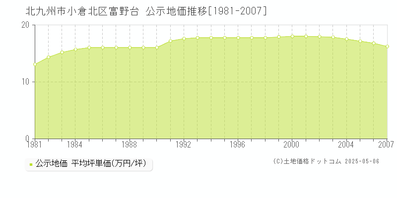 北九州市小倉北区富野台の地価公示推移グラフ 