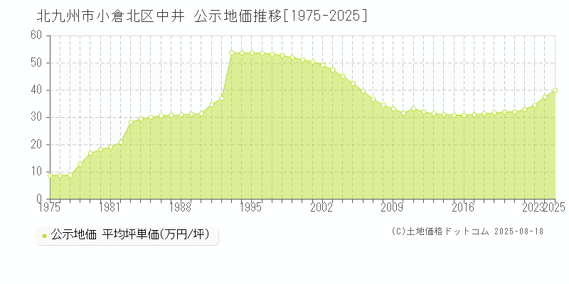 中井(北九州市小倉北区)の公示地価推移グラフ(坪単価)[1975-2025年]