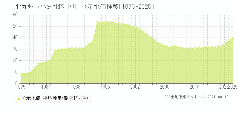 北九州市小倉北区中井の地価公示推移グラフ 