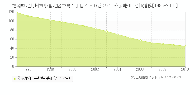 福岡県北九州市小倉北区中島１丁目４８９番２０ 公示地価 地価推移[1995-2010]