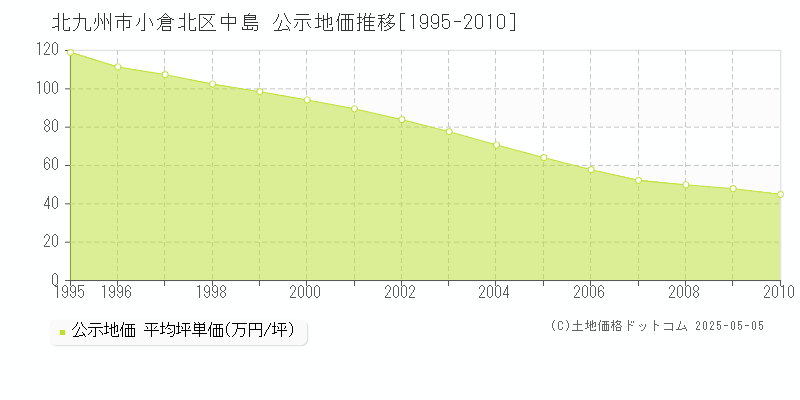 中島(北九州市小倉北区)の公示地価推移グラフ(坪単価)[1995-2010年]