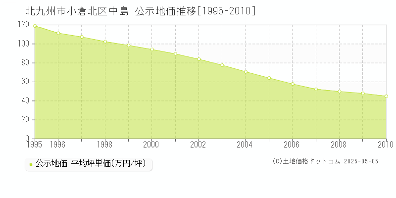 北九州市小倉北区中島の地価公示推移グラフ 