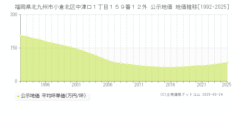 福岡県北九州市小倉北区中津口１丁目１５９番１２外 公示地価 地価推移[1992-2025]