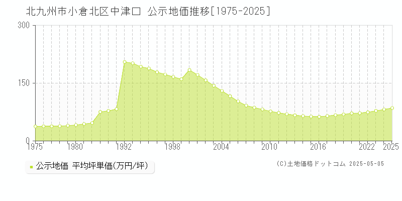 中津口(北九州市小倉北区)の公示地価推移グラフ(坪単価)[1975-2025年]