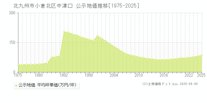 北九州市小倉北区中津口の地価公示推移グラフ 