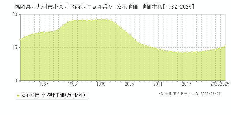 福岡県北九州市小倉北区西港町９４番５ 公示地価 地価推移[1982-2025]