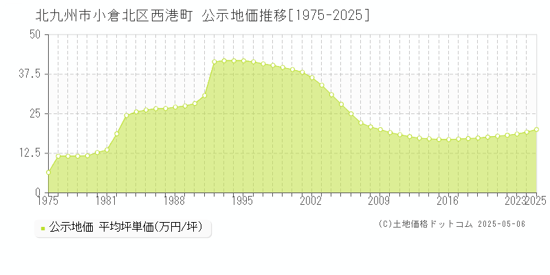 西港町(北九州市小倉北区)の公示地価推移グラフ(坪単価)[1975-2025年]
