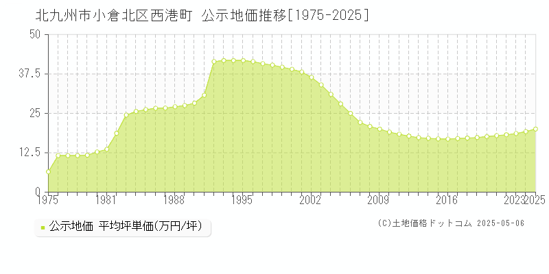 北九州市小倉北区西港町の地価公示推移グラフ 