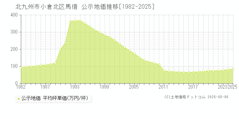 馬借(北九州市小倉北区)の公示地価推移グラフ(坪単価)[1982-2025年]
