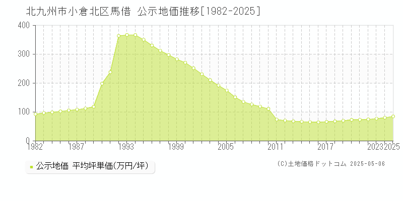 北九州市小倉北区馬借の地価公示推移グラフ 