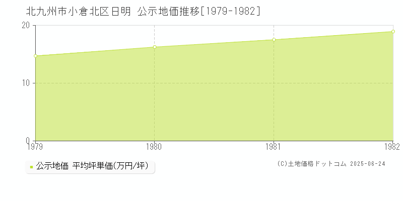 日明(北九州市小倉北区)の公示地価推移グラフ(坪単価)[1979-1982年]