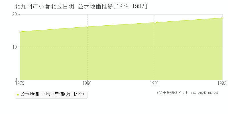 北九州市小倉北区日明の地価公示推移グラフ 