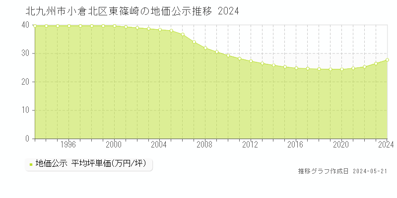 北九州市小倉北区東篠崎の地価公示推移グラフ 