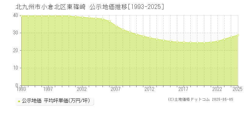 東篠崎(北九州市小倉北区)の公示地価推移グラフ(坪単価)[1993-2025年]