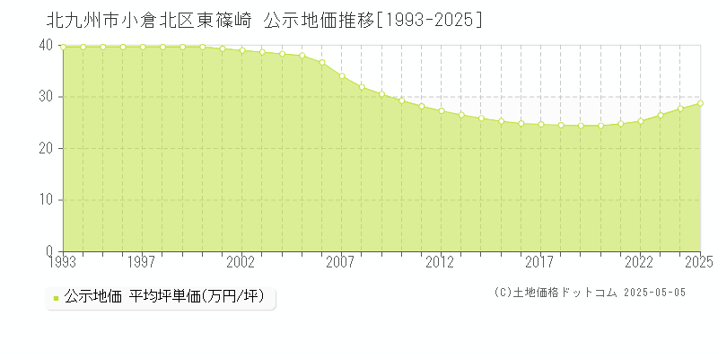 北九州市小倉北区東篠崎の地価公示推移グラフ 