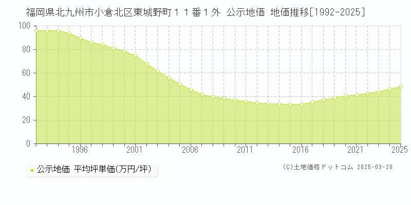 福岡県北九州市小倉北区東城野町１１番１外 公示地価 地価推移[1992-2025]