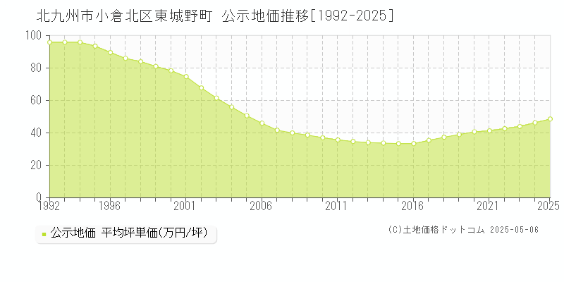 東城野町(北九州市小倉北区)の公示地価推移グラフ(坪単価)[1992-2025年]