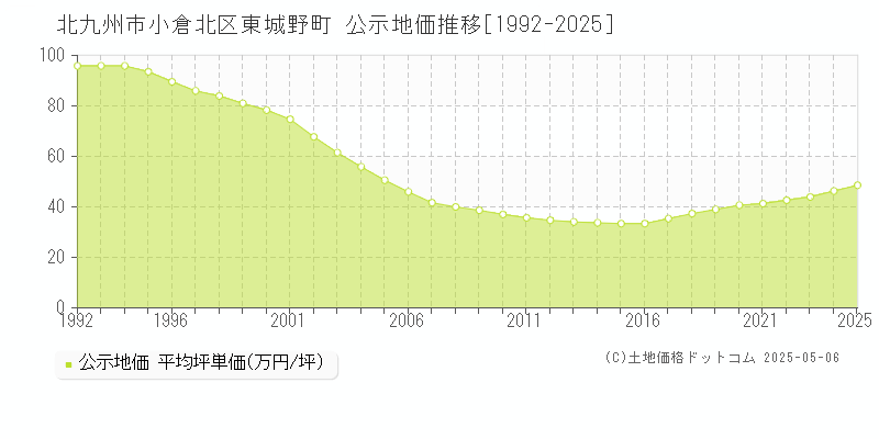 北九州市小倉北区東城野町の地価公示推移グラフ 