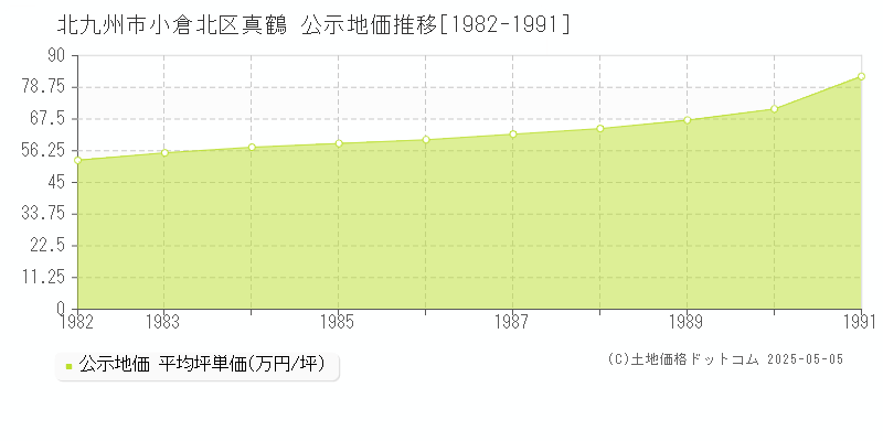 真鶴(北九州市小倉北区)の公示地価推移グラフ(坪単価)[1982-1991年]