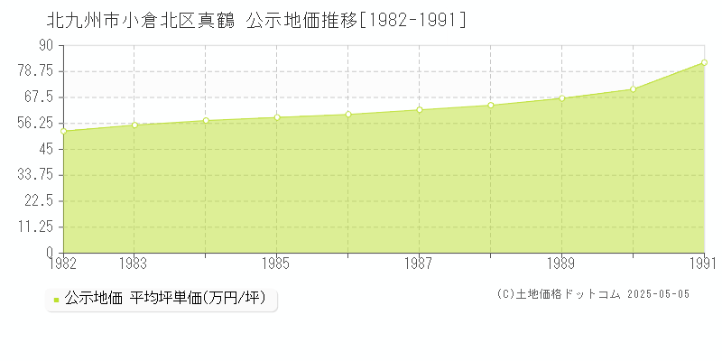 北九州市小倉北区真鶴の地価公示推移グラフ 