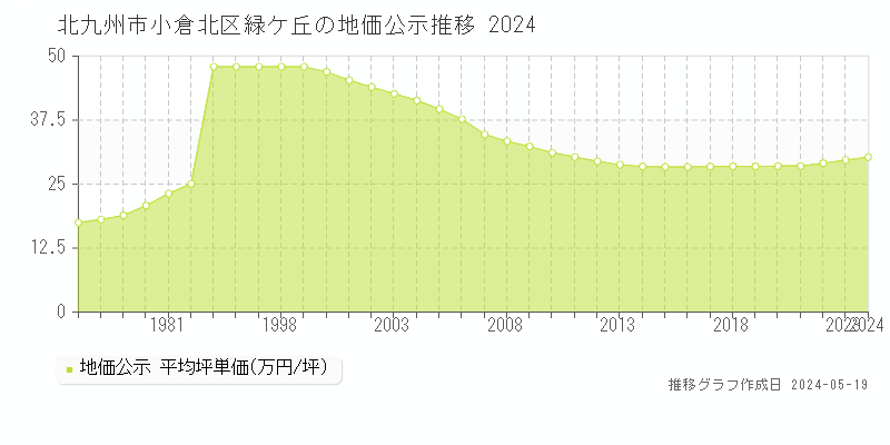 北九州市小倉北区緑ケ丘の地価公示推移グラフ 