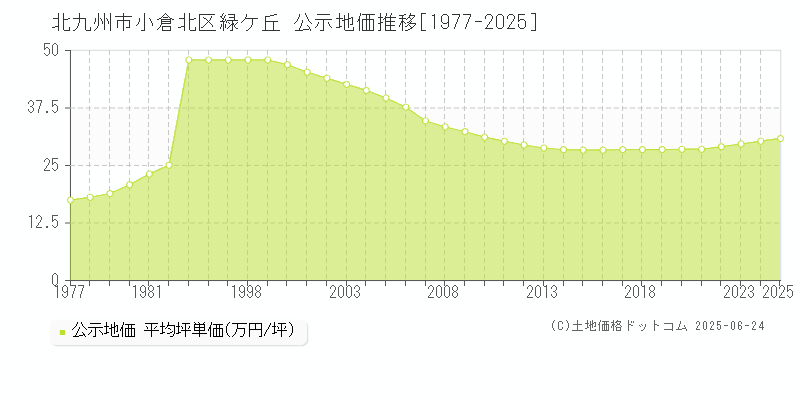 緑ケ丘(北九州市小倉北区)の公示地価推移グラフ(坪単価)[1977-2025年]