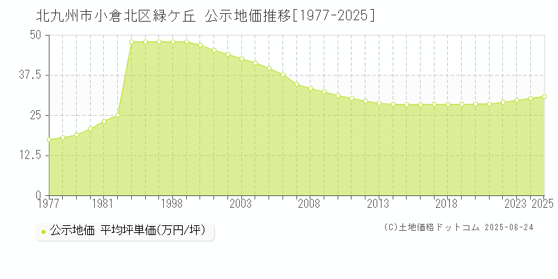 北九州市小倉北区緑ケ丘の地価公示推移グラフ 