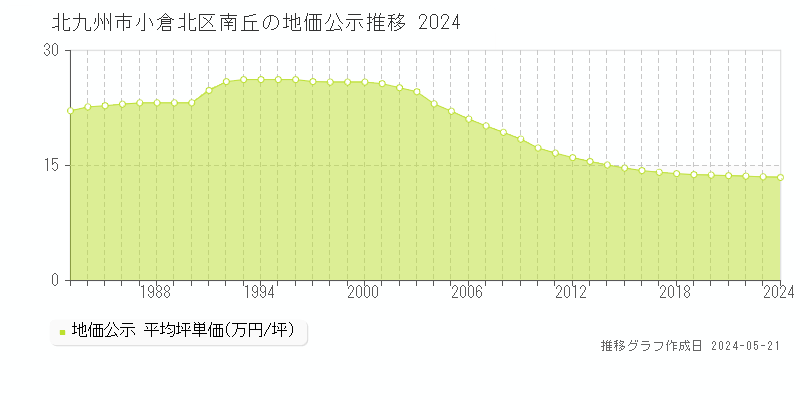 北九州市小倉北区南丘の地価公示推移グラフ 
