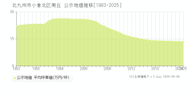 南丘(北九州市小倉北区)の公示地価推移グラフ(坪単価)[1983-2025年]