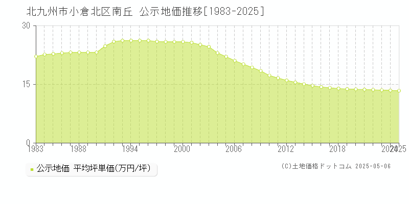 北九州市小倉北区南丘の地価公示推移グラフ 