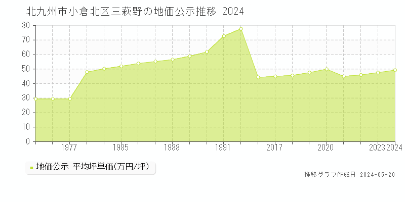 北九州市小倉北区三萩野の地価公示推移グラフ 