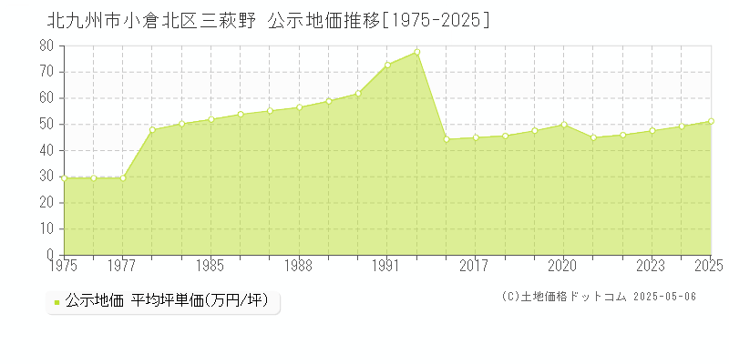 三萩野(北九州市小倉北区)の公示地価推移グラフ(坪単価)[1975-2025年]
