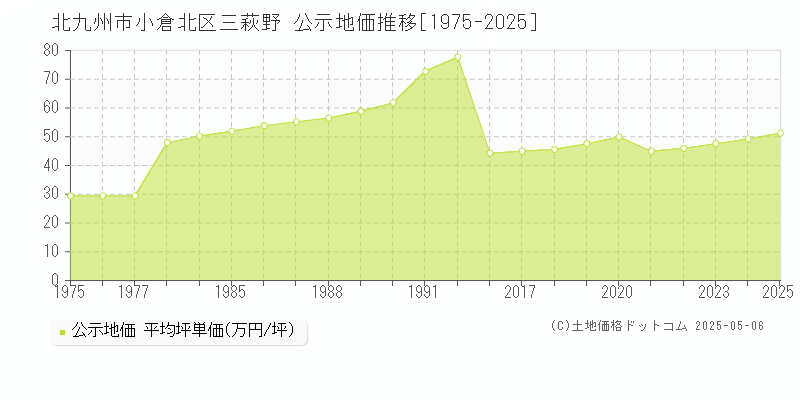 北九州市小倉北区三萩野の地価公示推移グラフ 