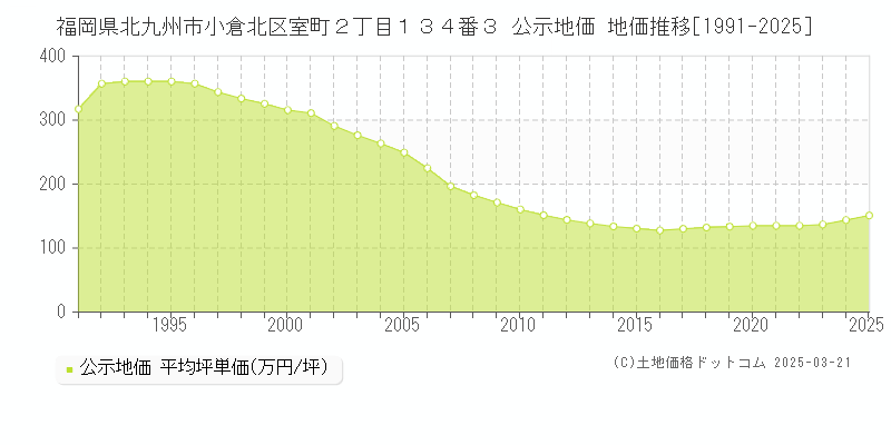 福岡県北九州市小倉北区室町２丁目１３４番３ 公示地価 地価推移[1991-2025]