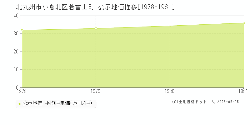 若富士町(北九州市小倉北区)の公示地価推移グラフ(坪単価)[1978-1981年]